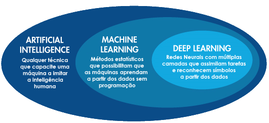 Inteligencia artificial, machine learning e deep learning