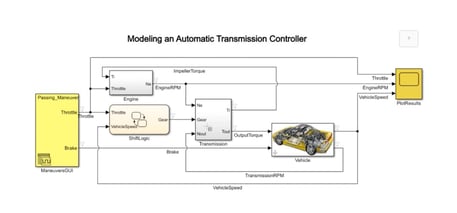 O que é Model-Based Design e quais as suas vantagens