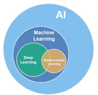 Inteligencia artificial, machine learning, deep learning e reinforcement learning