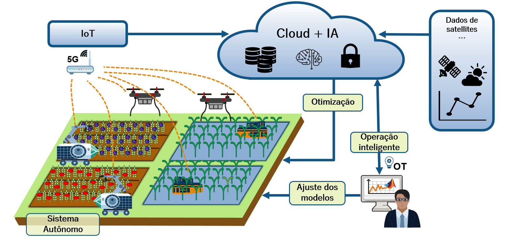 Machine Learning no setor agrícola