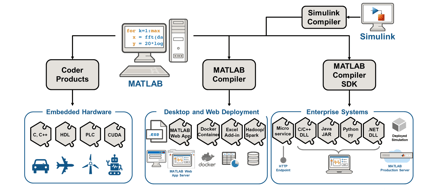Código embarcado no Roblox com Matlab e Simulink