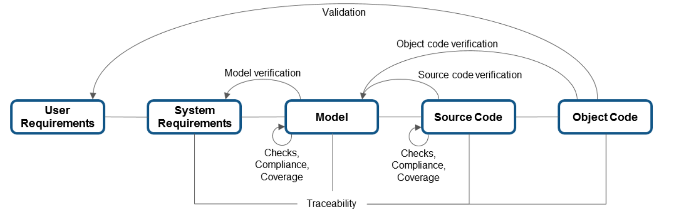 Norma IEC 62304: Software de Dispositivos Médicos | OpenCadd