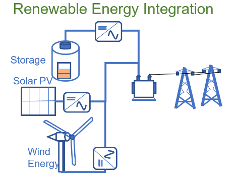 Integração de energia renovável
